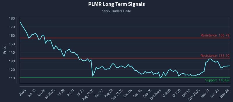 PLMR Long Term Analysis for November 30 2025 PLMR Long Term Analysis for November 30 2025