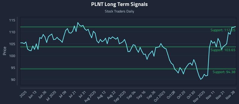 PLNT Long Term Analysis for November 30 2025