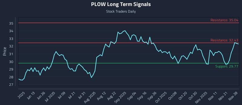 PLOW Long Term Analysis for November 30 2025