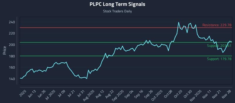 PLPC Long Term Analysis for November 30 2025