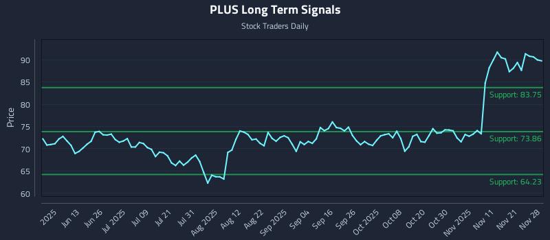PLUS Long Term Analysis for November 30 2025