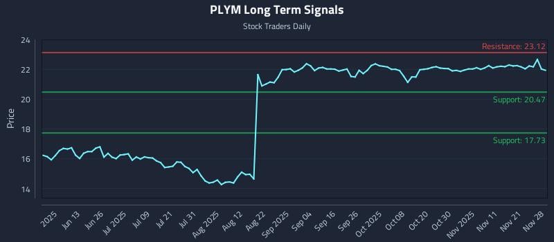PLYM Long Term Analysis for November 30 2025 PLYM Long Term Analysis for November 30 2025