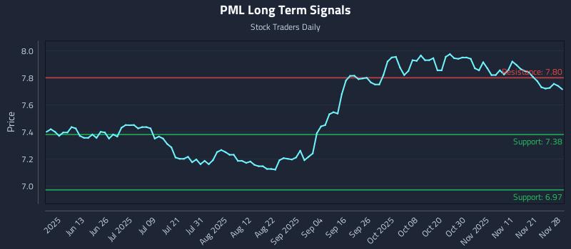 PML Long Term Analysis for November 30 2025