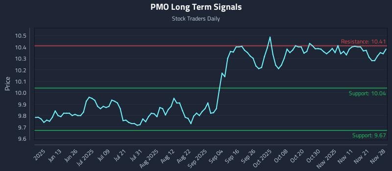 PMO Long Term Analysis for November 30 2025