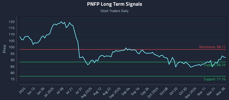 PNFP Long Term Analysis for November 30 2025