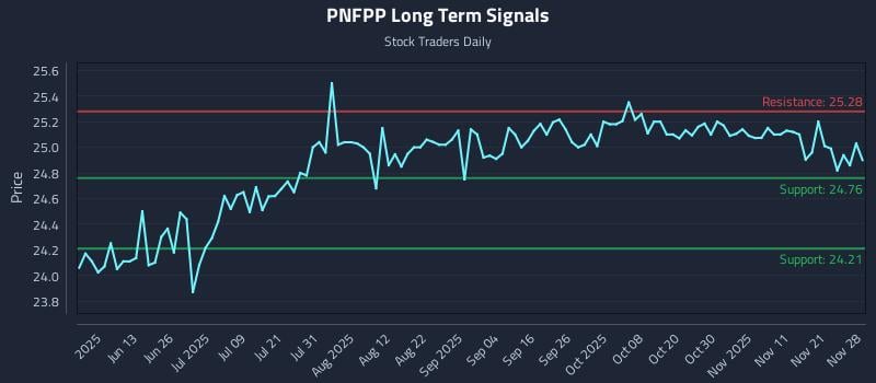 PNFPP Long Term Analysis for November 30 2025