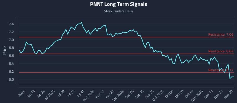 PNNT Long Term Analysis for November 30 2025