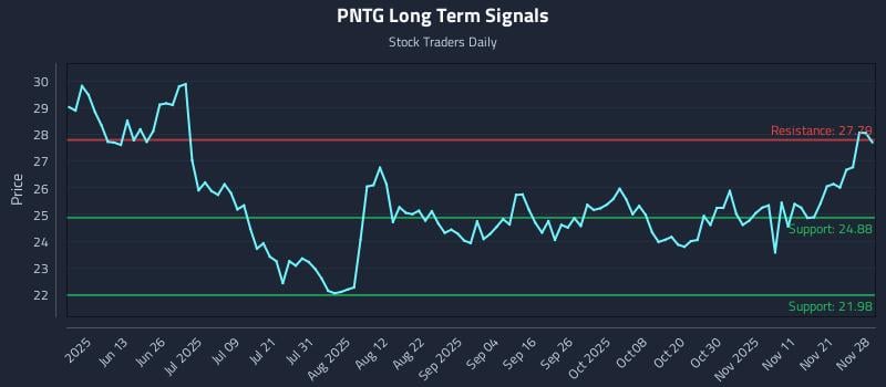PNTG Long Term Analysis for November 30 2025