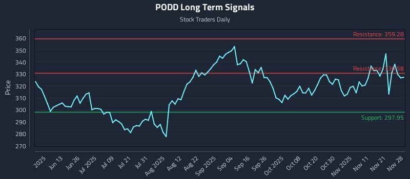 PODD Long Term Analysis for November 30 2025 PODD Long Term Analysis for November 30 2025