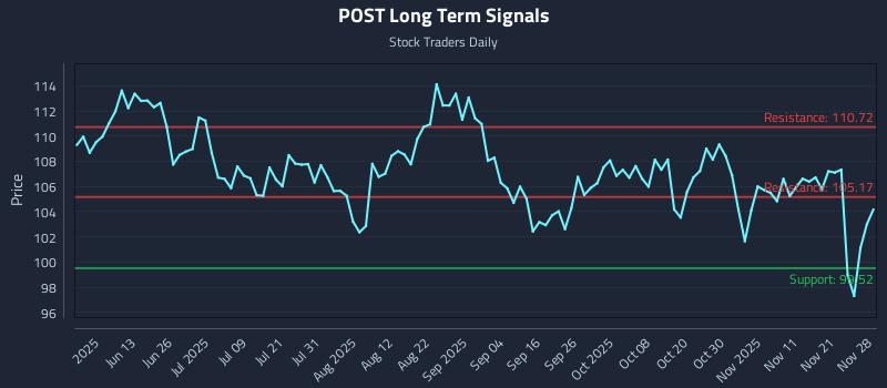 POST Long Term Analysis for November 30 2025