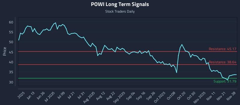 POWI Long Term Analysis for November 30 2025