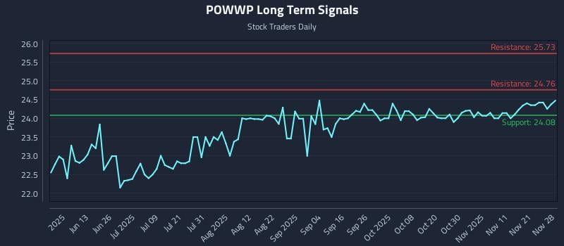 POWWP Long Term Analysis for November 30 2025 POWWP Long Term Analysis for November 30 2025