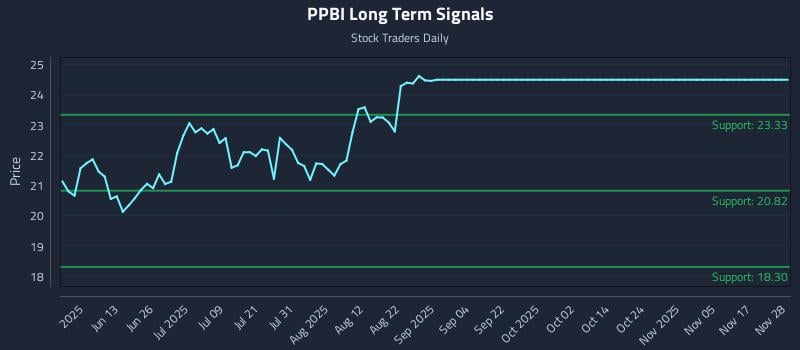 PPBI Long Term Analysis for November 30 2025 PPBI Long Term Analysis for November 30 2025