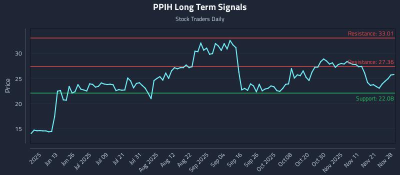 PPIH Long Term Analysis for November 30 2025