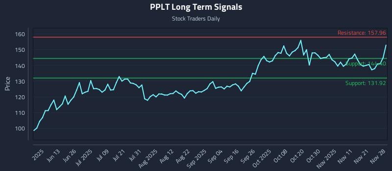 PPLT Long Term Analysis for November 30 2025 PPLT Long Term Analysis for November 30 2025