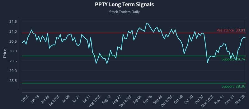 PPTY Long Term Analysis for November 30 2025