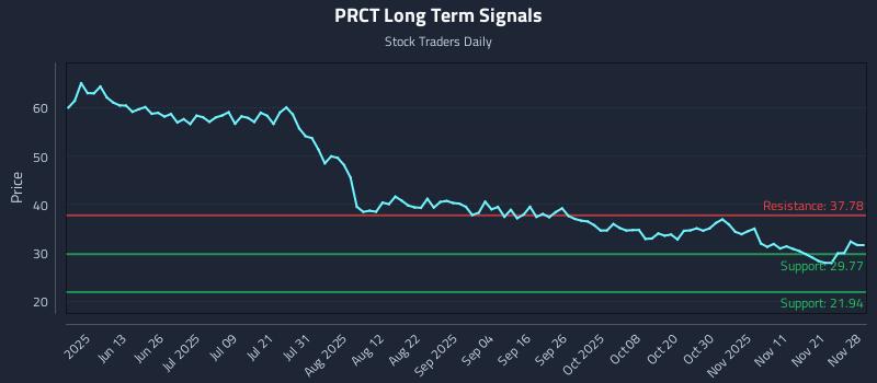 PRCT Long Term Analysis for November 30 2025