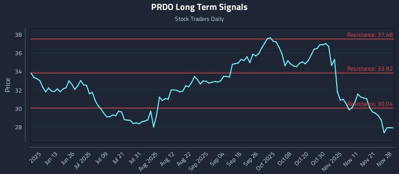 PRDO Long Term Analysis for November 30 2025
