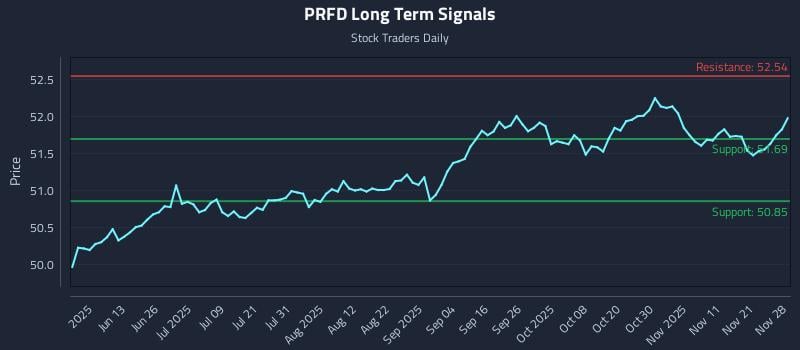 PRFD Long Term Analysis for November 30 2025