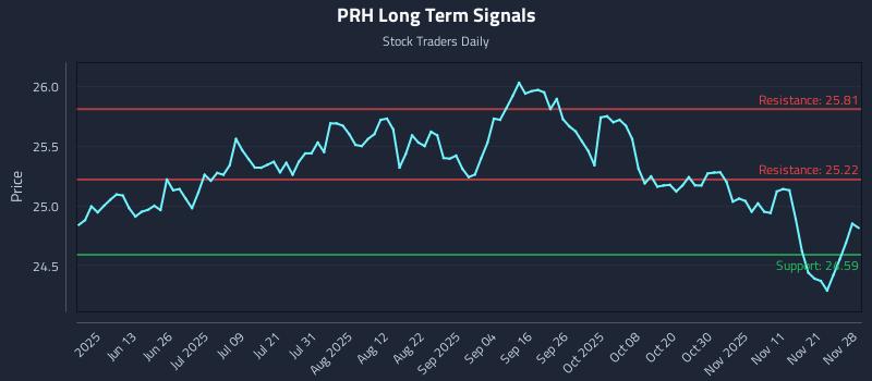 PRH Long Term Analysis for November 30 2025 PRH Long Term Analysis for November 30 2025