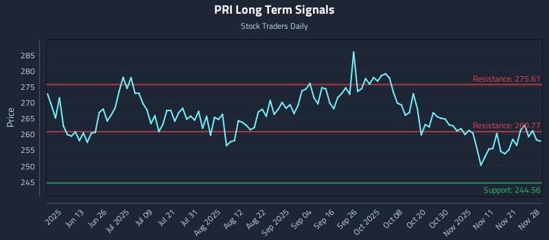 PRI Long Term Analysis for November 30 2025 PRI Long Term Analysis for November 30 2025