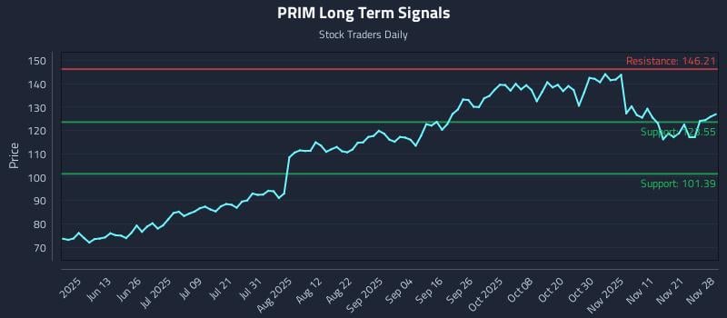 PRIM Long Term Analysis for November 30 2025 PRIM Long Term Analysis for November 30 2025