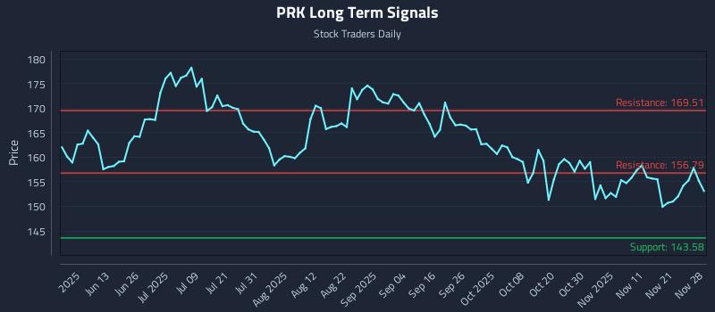 PRK Long Term Analysis for November 30 2025 PRK Long Term Analysis for November 30 2025