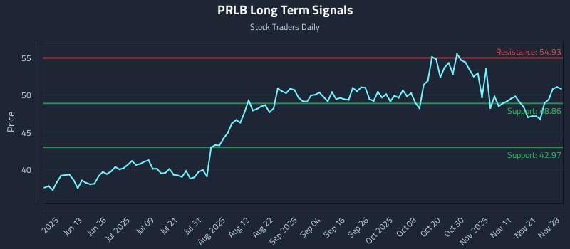 PRLB Long Term Analysis for November 30 2025 PRLB Long Term Analysis for November 30 2025