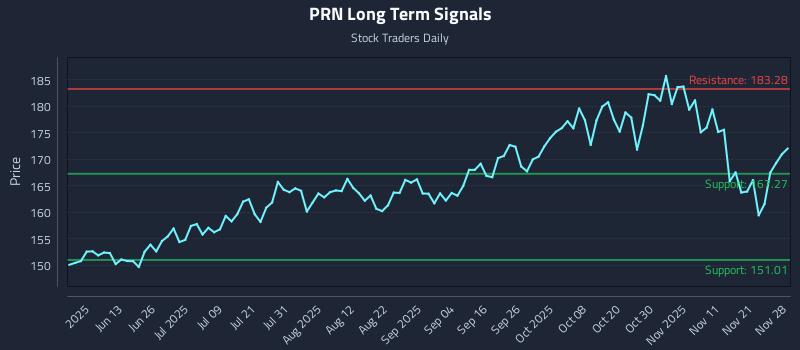 PRN Long Term Analysis for November 30 2025 PRN Long Term Analysis for November 30 2025