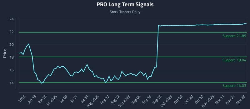PRO Long Term Analysis for November 30 2025
