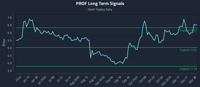 PROF Long Term Analysis for November 30 2025 PROF Long Term Analysis for November 30 2025