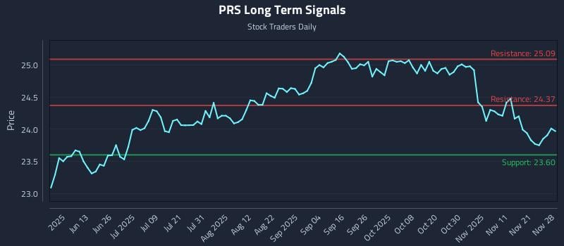 PRS Long Term Analysis for November 30 2025 PRS Long Term Analysis for November 30 2025