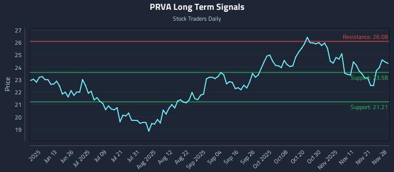 PRVA Long Term Analysis for November 30 2025 PRVA Long Term Analysis for November 30 2025