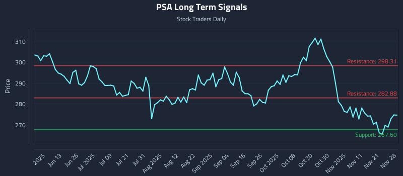 PSA Long Term Analysis for November 30 2025 PSA Long Term Analysis for November 30 2025