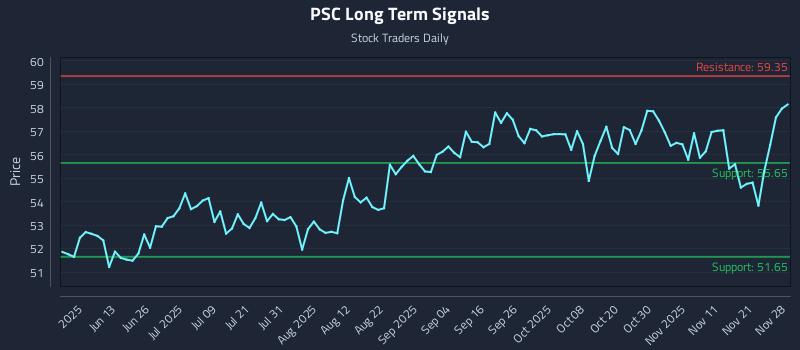 PSC Long Term Analysis for November 30 2025