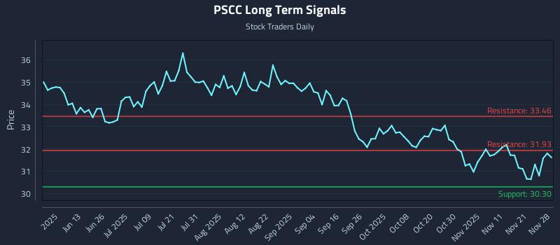 PSCC Long Term Analysis for November 30 2025