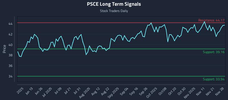 PSCE Long Term Analysis for November 30 2025 PSCE Long Term Analysis for November 30 2025
