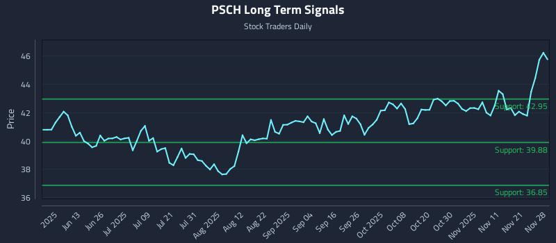 PSCH Long Term Analysis for November 30 2025 PSCH Long Term Analysis for November 30 2025
