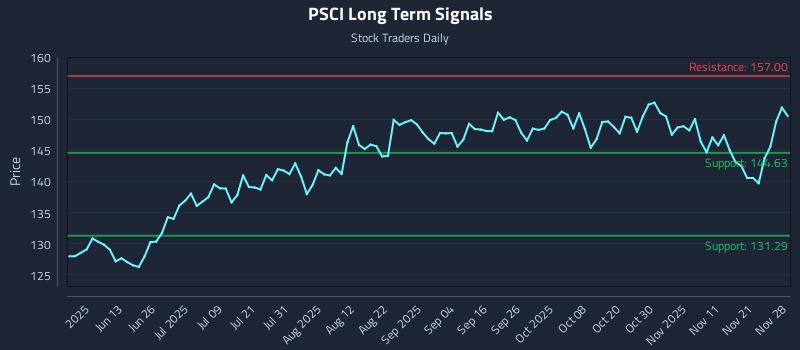 PSCI Long Term Analysis for November 30 2025 PSCI Long Term Analysis for November 30 2025