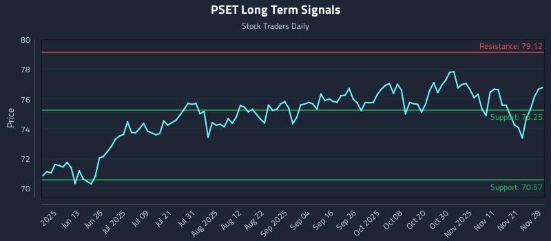 PSET Long Term Analysis for November 30 2025