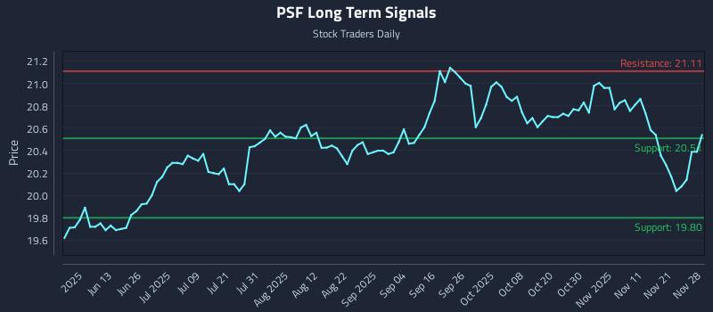 PSF Long Term Analysis for November 30 2025