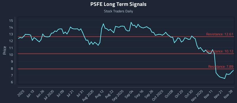 PSFE Long Term Analysis for November 30 2025
