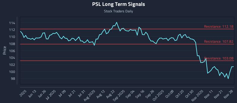 PSL Long Term Analysis for November 30 2025 PSL Long Term Analysis for November 30 2025