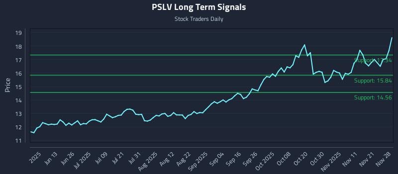 PSLV Long Term Analysis for November 30 2025 PSLV Long Term Analysis for November 30 2025