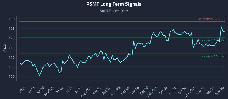 PSMT Long Term Analysis for November 30 2025