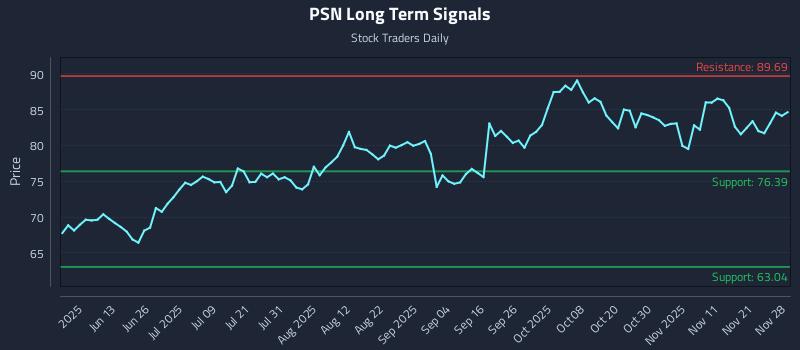 PSN Long Term Analysis for November 30 2025