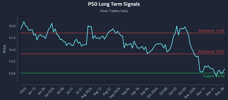 PSO Long Term Analysis for November 30 2025 PSO Long Term Analysis for November 30 2025