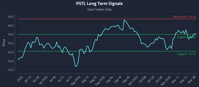 PSTL Long Term Analysis for November 30 2025