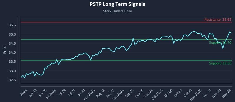 PSTP Long Term Analysis for November 30 2025