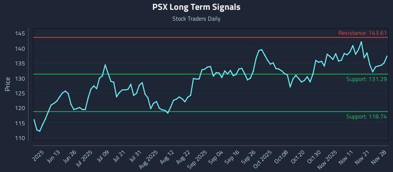PSX Long Term Analysis for November 30 2025 PSX Long Term Analysis for November 30 2025